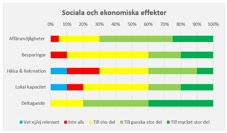 Tabell med rubriken Sociala och ekonomiska effekter